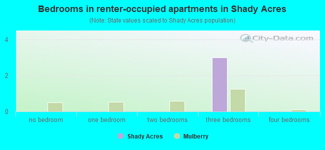 Bedrooms in renter-occupied apartments in Shady Acres