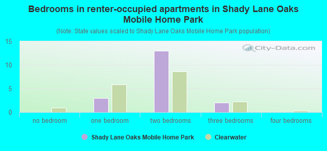 Bedrooms in renter-occupied apartments in Shady Lane Oaks Mobile Home Park