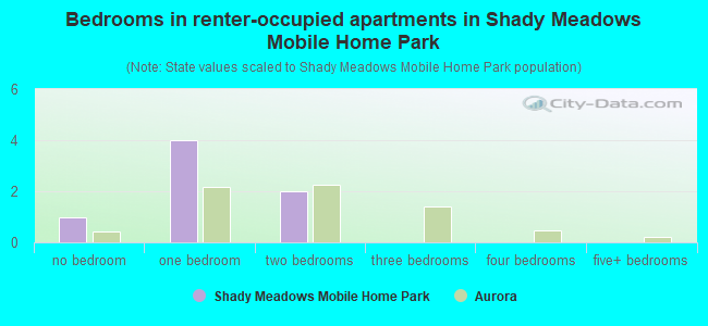 Bedrooms in renter-occupied apartments in Shady Meadows Mobile Home Park