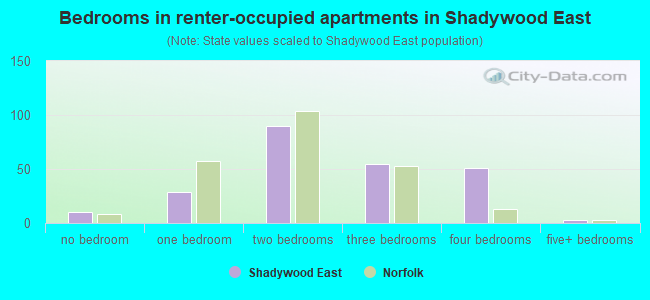 Bedrooms in renter-occupied apartments in Shadywood East