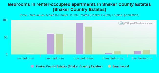 Bedrooms in renter-occupied apartments in Shaker County Estates (Shaker Country Estates)