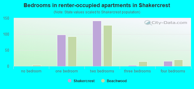 Bedrooms in renter-occupied apartments in Shakercrest