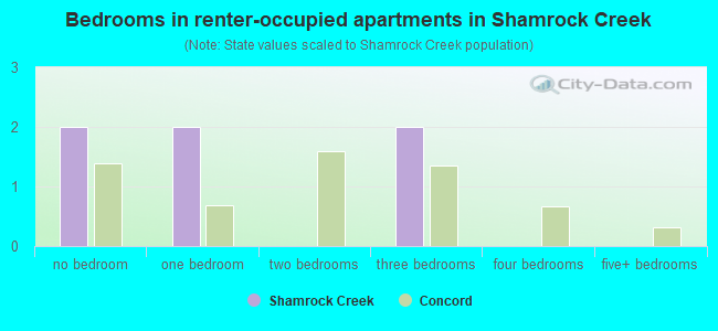 Bedrooms in renter-occupied apartments in Shamrock Creek