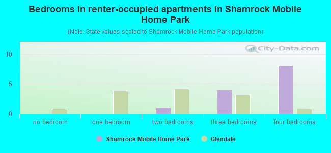 Bedrooms in renter-occupied apartments in Shamrock Mobile Home Park