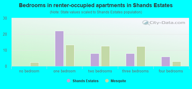 Bedrooms in renter-occupied apartments in Shands Estates