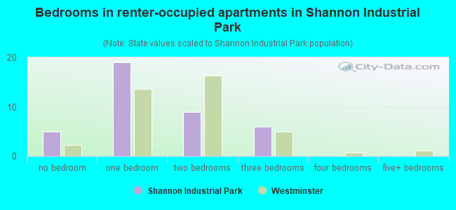 Bedrooms in renter-occupied apartments in Shannon Industrial Park