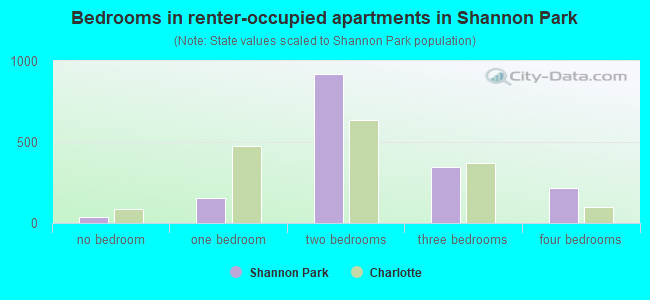 Bedrooms in renter-occupied apartments in Shannon Park
