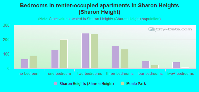 Bedrooms in renter-occupied apartments in Sharon Heights (Sharon Height)
