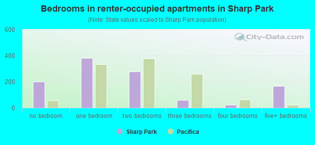 Bedrooms in renter-occupied apartments in Sharp Park