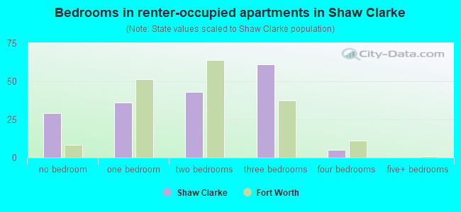Bedrooms in renter-occupied apartments in Shaw Clarke