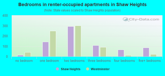 Bedrooms in renter-occupied apartments in Shaw Heights