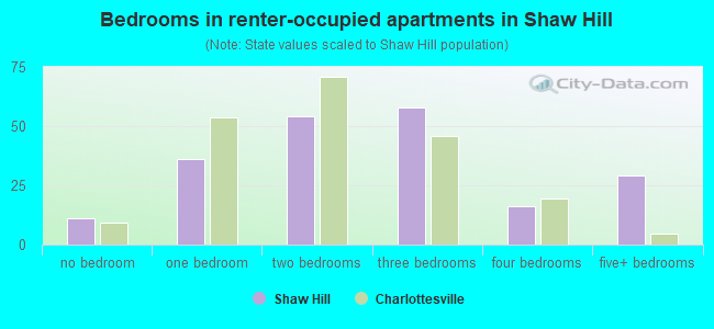 Bedrooms in renter-occupied apartments in Shaw Hill
