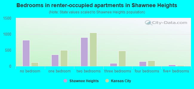 Bedrooms in renter-occupied apartments in Shawnee Heights