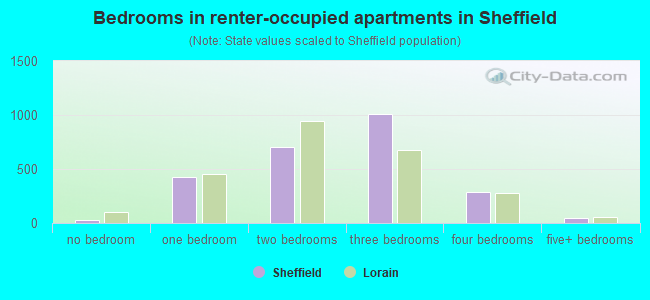 Bedrooms in renter-occupied apartments in Sheffield