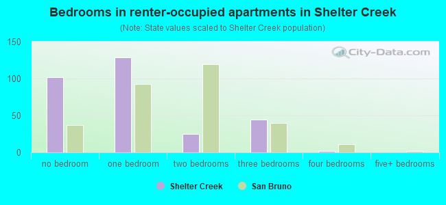 Bedrooms in renter-occupied apartments in Shelter Creek