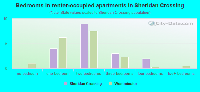 Bedrooms in renter-occupied apartments in Sheridan Crossing