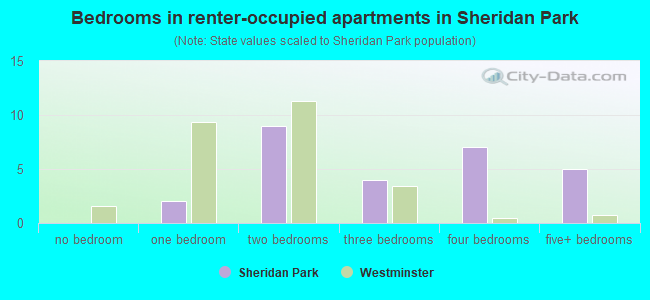 Bedrooms in renter-occupied apartments in Sheridan Park