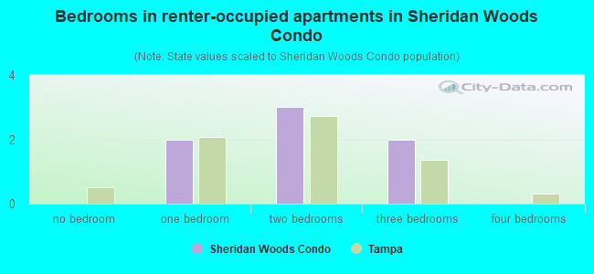 Bedrooms in renter-occupied apartments in Sheridan Woods Condo