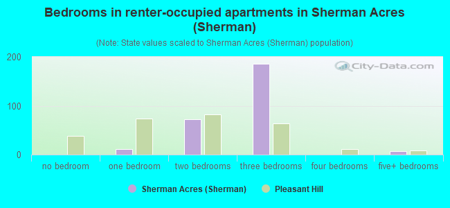 Bedrooms in renter-occupied apartments in Sherman Acres (Sherman)