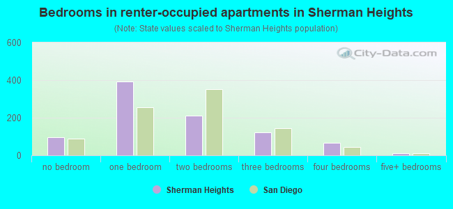 Bedrooms in renter-occupied apartments in Sherman Heights