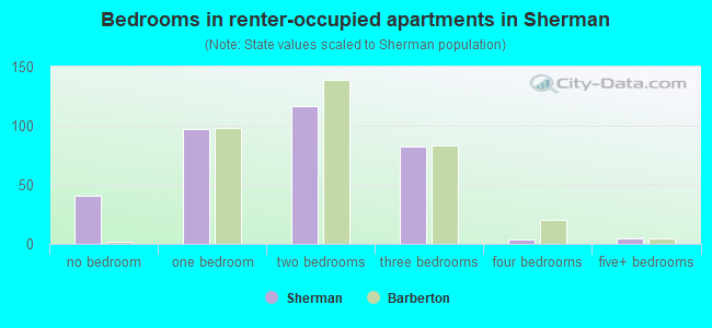 Bedrooms in renter-occupied apartments in Sherman