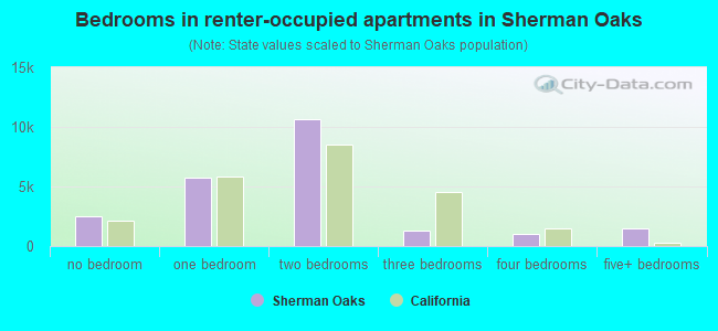Bedrooms in renter-occupied apartments in Sherman Oaks