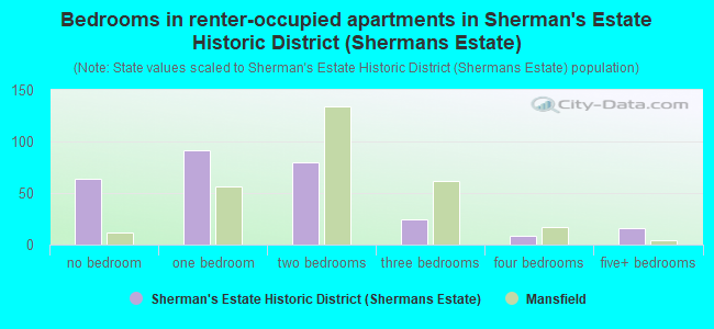 Bedrooms in renter-occupied apartments in Sherman's Estate Historic District (Shermans Estate)