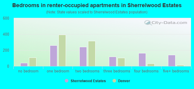 Bedrooms in renter-occupied apartments in Sherrelwood Estates
