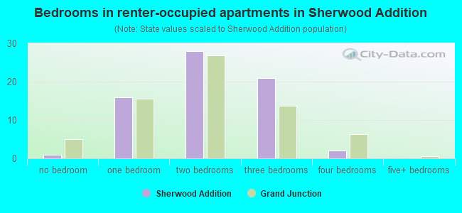 Bedrooms in renter-occupied apartments in Sherwood Addition