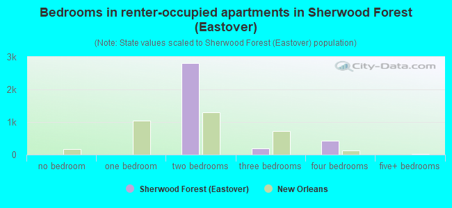 Bedrooms in renter-occupied apartments in Sherwood Forest (Eastover)