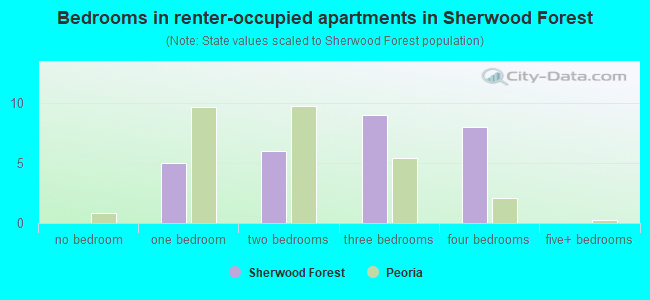 Bedrooms in renter-occupied apartments in Sherwood Forest