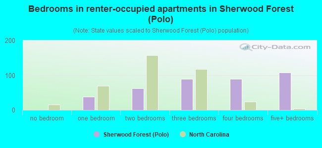 Bedrooms in renter-occupied apartments in Sherwood Forest (Polo)