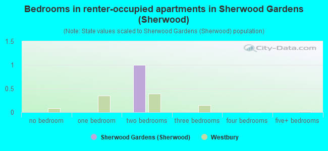 Bedrooms in renter-occupied apartments in Sherwood Gardens (Sherwood)