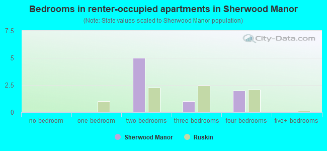 Bedrooms in renter-occupied apartments in Sherwood Manor