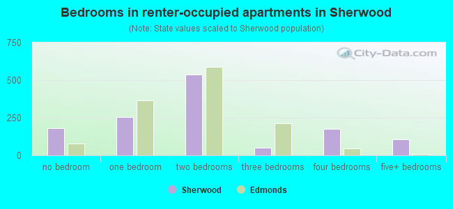 Bedrooms in renter-occupied apartments in Sherwood