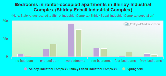 Bedrooms in renter-occupied apartments in Shirley Industrial Complex (Shirley Edsall Industrial Complex)