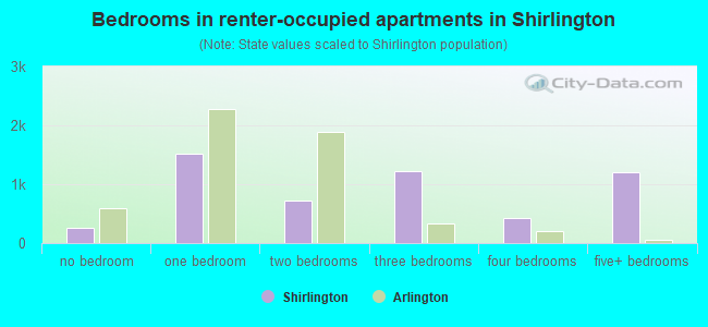 Bedrooms in renter-occupied apartments in Shirlington