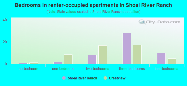 Bedrooms in renter-occupied apartments in Shoal River Ranch