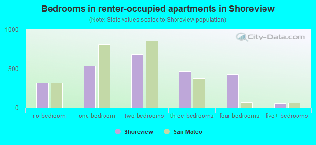 Bedrooms in renter-occupied apartments in Shoreview