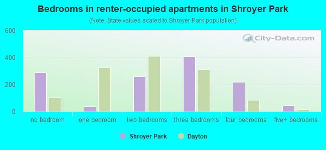 Bedrooms in renter-occupied apartments in Shroyer Park