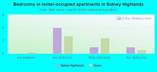 Bedrooms in renter-occupied apartments in Sidney Highlands