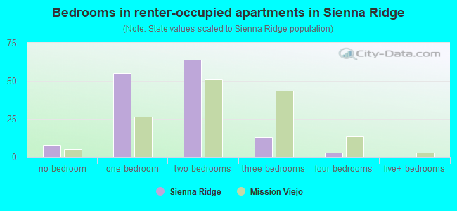 Bedrooms in renter-occupied apartments in Sienna Ridge