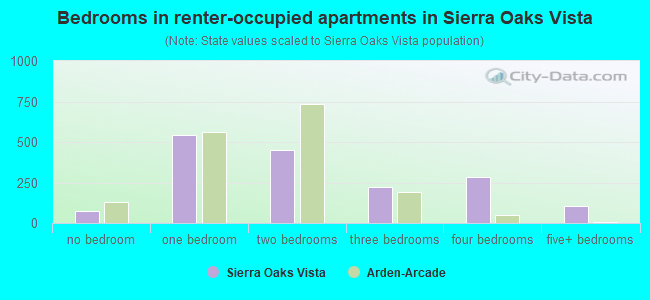 Bedrooms in renter-occupied apartments in Sierra Oaks Vista