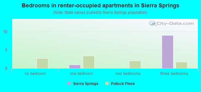 Bedrooms in renter-occupied apartments in Sierra Springs