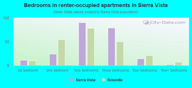 Bedrooms in renter-occupied apartments in Sierra Vista