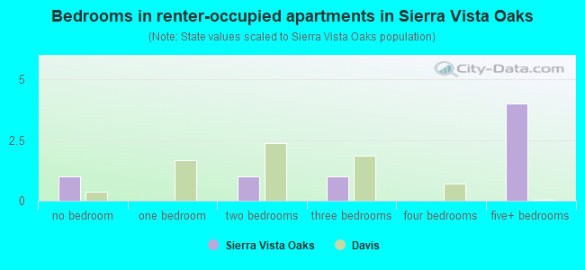 Bedrooms in renter-occupied apartments in Sierra Vista Oaks