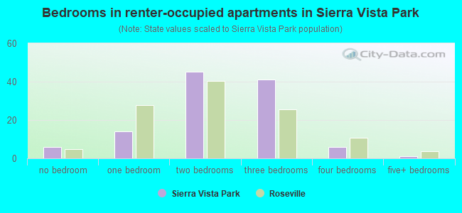 Bedrooms in renter-occupied apartments in Sierra Vista Park