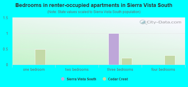Bedrooms in renter-occupied apartments in Sierra Vista South