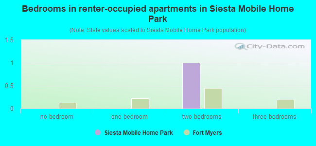 Bedrooms in renter-occupied apartments in Siesta Mobile Home Park