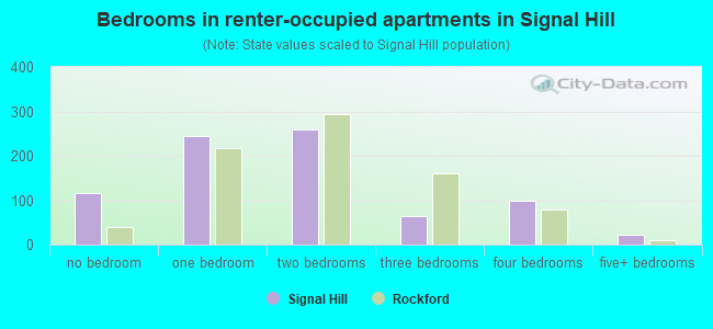 Bedrooms in renter-occupied apartments in Signal Hill